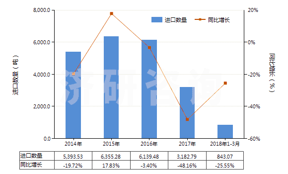 2014-2018年3月中國(guó)用作熒光增白劑的有機(jī)合成產(chǎn)品(HS32042000)進(jìn)口量及增速統(tǒng)計(jì)